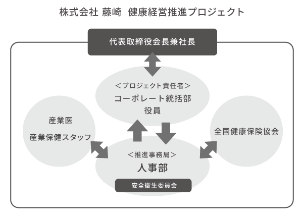 Fujisaki Health Management Promotion Project