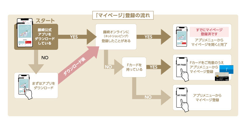 Flow of My Page Registration